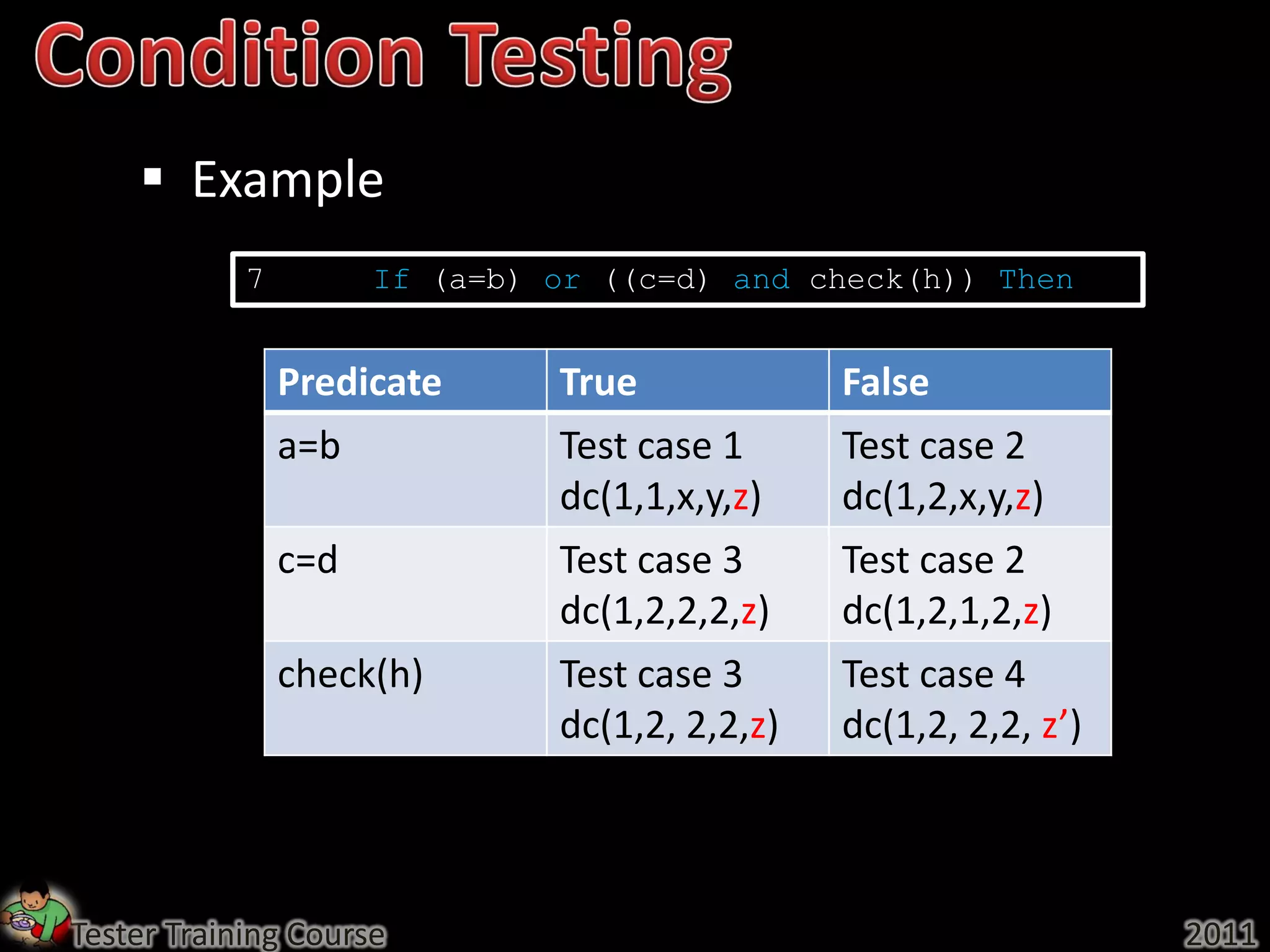  Example
            7         If (a=b) or ((c=d) and check(h)) Then


                Predicate      True             False
                a=b            Test case 1      Test case 2
                               dc(1,1,x,y,z)    dc(1,2,x,y,z)
                c=d            Test case 3      Test case 2
                               dc(1,2,2,2,z)    dc(1,2,1,2,z)
                check(h)       Test case 3      Test case 4
                               dc(1,2, 2,2,z)   dc(1,2, 2,2, z’)



Tester Training Course                                             2011
 
