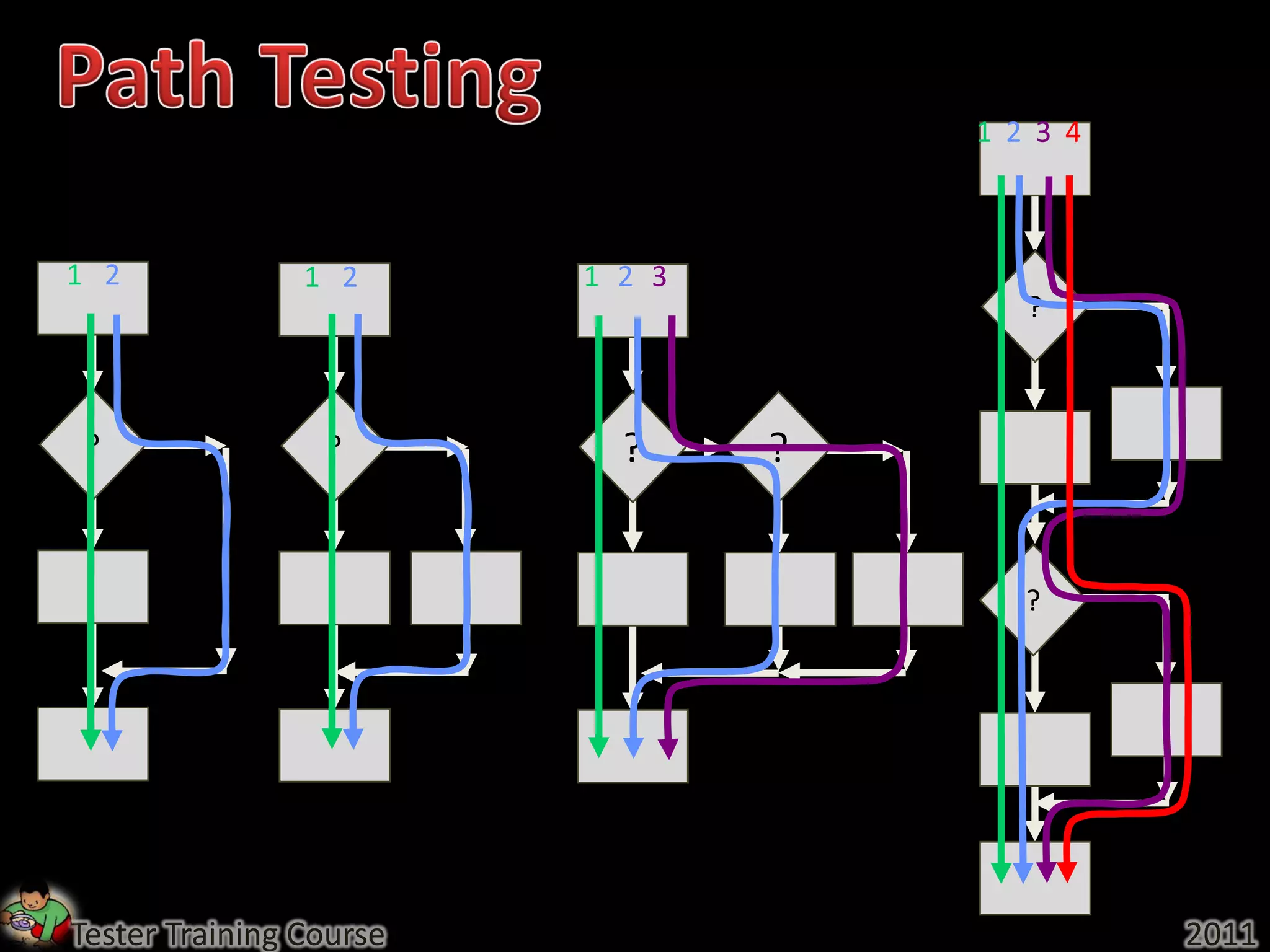 1 2 3 4



1 2             1 2      1 2 3
                                        ?



 ?               ?         ?     ?


                                        ?




Tester Training Course                         2011
 