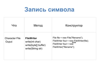 Запись символа

      Что                Метод                       Конструктор



Character File   FileWriter             File file = new File("filename");
Ouput            write(int char)        FileWriter fout = new FileWriter(file);
                                                              или
                                        FileWriter fout = new
                 write(byte[] buffer)
                                        FileWriter("filename");
                 write(String str)
 