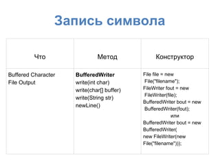 Запись символа

          Что                 Метод              Конструктор

Buffered Character   BufferedWriter         File file = new
File Output          write(int char)         File("filename");
                     write(char[] buffer)   FileWriter fout = new
                                             FileWriter(file);
                     write(String str)
                                            BufferedWriter bout = new
                     newLine()
                                             BufferedWriter(fout);
                                                           или
                                            BufferedWriter bout = new
                                            BufferedWriter(
                                            new FileWriter(new
                                            File("filename")));
 