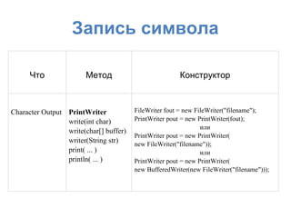 Запись символа

      Что               Метод                           Конструктор



Character Output PrintWriter            FileWriter fout = new FileWriter("filename");
                 write(int char)        PrintWriter pout = new PrintWriter(fout);
                                                                или
                 write(char[] buffer)
                                        PrintWriter pout = new PrintWriter(
                 writer(String str)     new FileWriter("filename"));
                 print( ... )                                   или
                 println( ... )         PrintWriter pout = new PrintWriter(
                                        new BufferedWriter(new FileWriter("filename")));
 