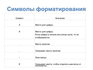 Символы форматирования
  Символ                      Значение


    0      Место для цифры.


    #      Место для цифры.
           Если цифра в начале или конце нулю, то не
           отображаются.


    .      Место запятой.


    ,      Указывает место запятой.


    -      Знак минус.


    E      Указывает место, чтобы отделить мантиссу от
           экспоненты.
 