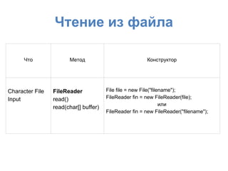 Чтение из файла

      Что              Метод                            Конструктор




Character File   FileReader            File file = new File("filename");
Input            read()                FileReader fin = new FileReader(file);
                                                                 или
                 read(char[] buffer)
                                       FileReader fin = new FileReader("filename");
 