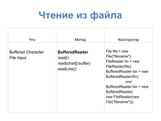 Чтение из файла

          Что                  Метод             Конструктор


Buffered Character   BufferedReader        File file = new
File Input           read()                File("filename");
                                           FileReader fin = new
                     read(char[] buffer)
                                           FileReader(file);
                     readLine()
                                           BufferedReader bin = new
                                           BufferedReader(fin);
                                                         или
                                           BufferedReader bin = new
                                           BufferedReader(
                                           new FileReader(new
                                           File("filename")));
 