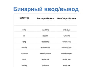 Бинарный ввод/вывод
 DataType   DataInputStream   DataOutputStream




   byte         readByte          writeByte


    int          readInt           writeInt


   long        readLong           writeLong


  double       readDouble        writeDouble


  boolean     readBoolean        writeBoolean


   char         readChar          writeChar


  String        readUTF           writeUTF
 