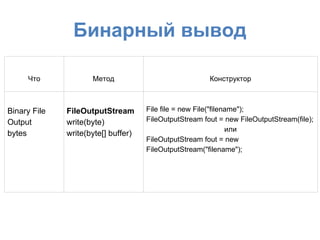 Бинарный вывод

     Что             Метод                              Конструктор



Binary File   FileOutputStream       File file = new File("filename");
Output        write(byte)            FileOutputStream fout = new FileOutputStream(file);
                                                                или
bytes         write(byte[] buffer)
                                     FileOutputStream fout = new
                                     FileOutputStream("filename");
 