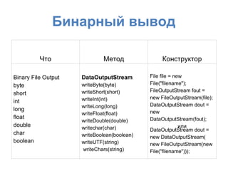 Бинарный вывод

          Что                Метод                Конструктор

Binary File Output   DataOutputStream        File file = new
byte                 writeByte(byte)         File("filename");
                     writeShort(short)       FileOutputStream fout =
short
                     writeInt(int)           new FileOutputStream(file);
int
                     writeLong(long)         DataOutputStream dout =
long                                         new
                     writeFloat(float)
float                                        DataOutputStream(fout);
                     writeDouble(double)
double               writechar(char)                       или
                                             DataOutputStream dout =
char                 writeBoolean(boolean)   new DataOutputStream(
boolean              writeUTF(string)        new FileOutputStream(new
                     writeChars(string)      File("filename")));
 