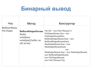 Бинарный вывод

      Что                Метод                              Конструктор
Buffered Binary
File Output       BufferedOutputStream       File file = new File("filename");
                  flush()                    FileOutputStream fout = new
                                             FileOutputStream(file);
                  write(byte)
                                             BufferedOutputStream bout = new
                  write(byte[] buffer, int   BufferedOutputStream(fout);
                  off, int len)              DataOutputStream dout = new
                                             DataOutputStream(bout);
                                                                       или
                                             DataOutputStream dout = new DataOutputStream(
                                             new BufferedOutputStream(
                                             new FileOutputStream(
                                             new File("filename"))));
 
