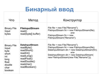 Бинарный ввод
   Что               Метод                         Конструктор

Binary File   FileInputStream       File file = new File("filename");
Input         read()                FileInputStream fin = new FileInputStream(file);
                                                              или
bytes         read(byte[] buffer)
                                    FileInputStream fin = new
                                    FileInputStream("filename");


Binary File   DataInputStream       File file = new File("filename");
Input         readByte()            FileInputStream fin = new FileInputStream(file);
              readShort()           DataInputStream din = new DataInputStream(fin);
byte
              readInt()                                       или
short                               DataInputStream din = new DataInputStream(
int           readLong()
                                    new FileInputStream(new File("filename")));
long          readFloat()
float         readDouble()
double        readchar()
char          readBoolean()
boolean
 