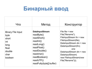 Бинарный ввод

          Что                 Метод                  Конструктор

Binary File Input     DataInputStream            File file = new
byte                  readByte()                 File("filename");
                      readShort()                FileInputStream fin = new
short
                      readInt()                  FileInputStream(file);
int
                                                 DataInputStream din = new
long                  readLong()
                                                 DataInputStream(fin);
float                 readFloat()
                                                               или
double                readDouble()               DataInputStream din = new
char                  readchar()                 DataInputStream(
boolean               readBoolean()              new FileInputStream(new
                      readUTF()                  File("filename")));
                      readFully(byte[] buffer)
 