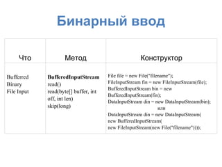 Бинарный ввод

     Что            Метод                             Конструктор

Bufferred    BufferedInputStream       File file = new File("filename");
Binary       read()                    FileInputStream fin = new FileInputStream(file);
                                       BufferedInputStream bin = new
File Input   read(byte[] buffer, int
                                       BufferedInputStream(fin);
             off, int len)             DataInputStream din = new DataInputStream(bin);
             skip(long)                                          или
                                       DataInputStream din = new DataInputStream(
                                       new BufferedInputStream(
                                       new FileInputStream(new File("filename"))));
 