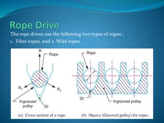 The rope drives use the following two types of ropes :
1. Fibre ropes, and 2. Wire ropes.
 