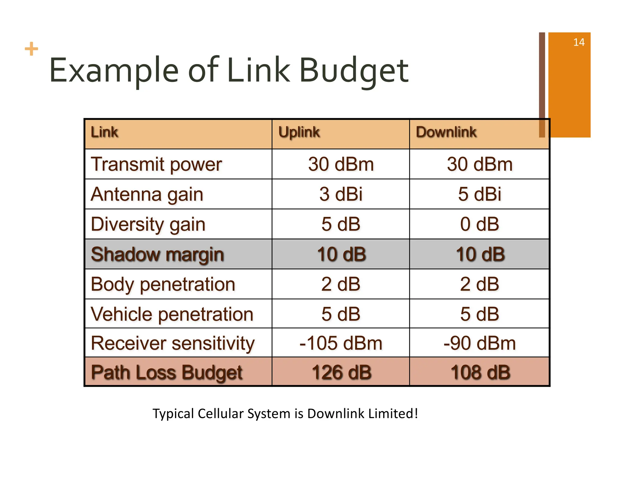 +
Example of Link Budget
Link Uplink Downlink
Transmit power 30 dBm 30 dBm
Antenna gain 3 dBi 5 dBi
Diversity gain 5 dB 0 dB
Shadow margin 10 dB 10 dB
Body penetration 2 dB 2 dB
Vehicle penetration 5 dB 5 dB
Receiver sensitivity -105 dBm -90 dBm
Path Loss Budget 126 dB 108 dB
Typical Cellular System is Downlink Limited!
14
 