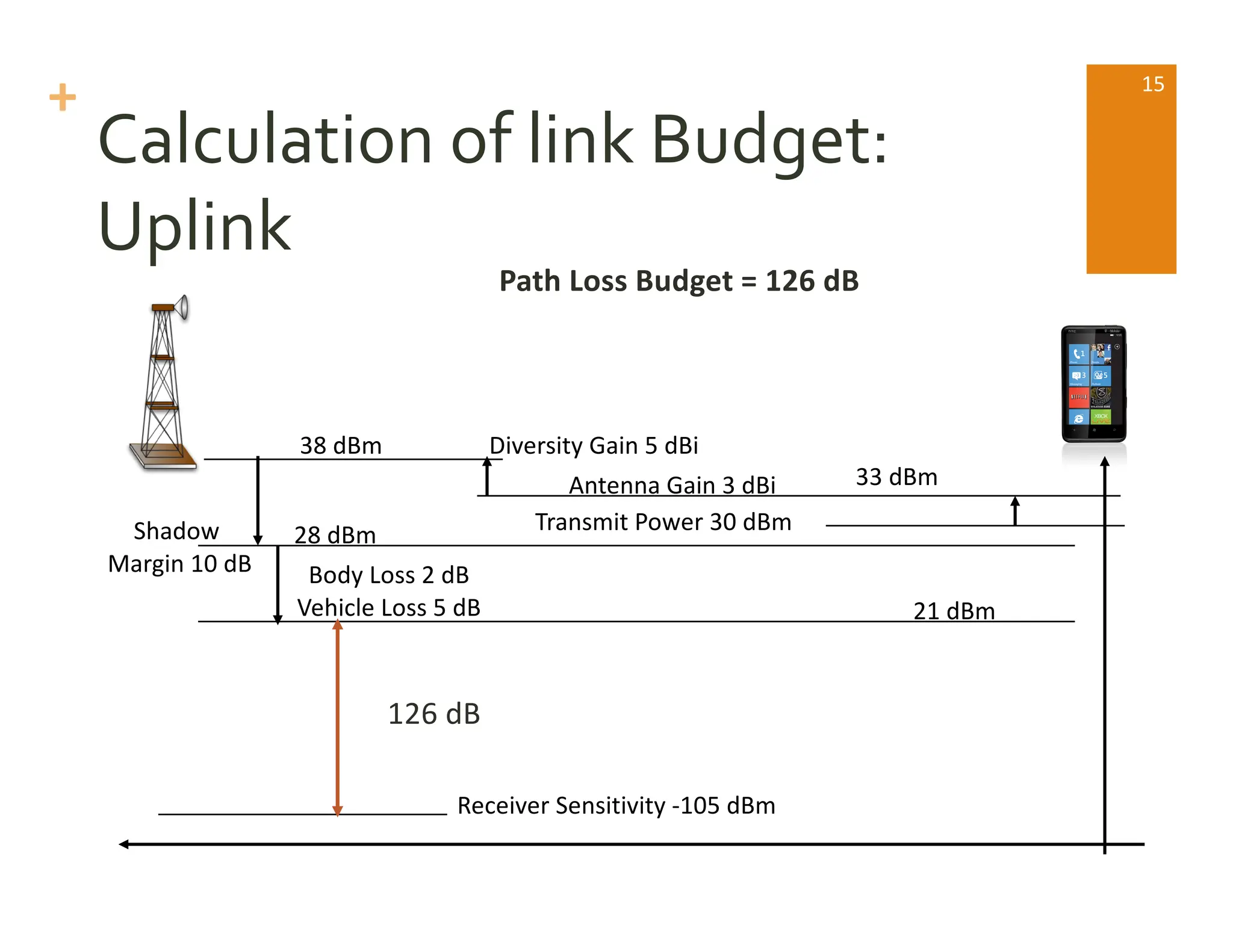 +
Calculation of link Budget:
Uplink
Transmit Power 30 dBm
Diversity Gain 5 dBi
33 dBm
38 dBm
Shadow
Margin 10 dB
28 dBm
Body Loss 2 dB
Vehicle Loss 5 dB 21 dBm
Receiver Sensitivity -105 dBm
Path Loss Budget = 126 dB
Antenna Gain 3 dBi
126 dB
15
 