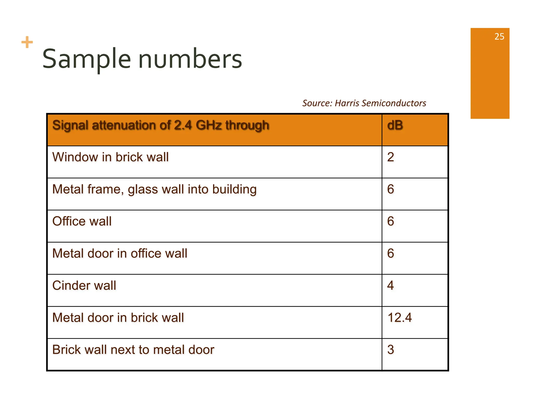 +
Sample numbers
Signal attenuation of 2.4 GHz through dB
Window in brick wall 2
Metal frame, glass wall into building 6
Office wall 6
Metal door in office wall 6
Cinder wall 4
Metal door in brick wall 12.4
Brick wall next to metal door 3
Source: Harris Semiconductors
25
 