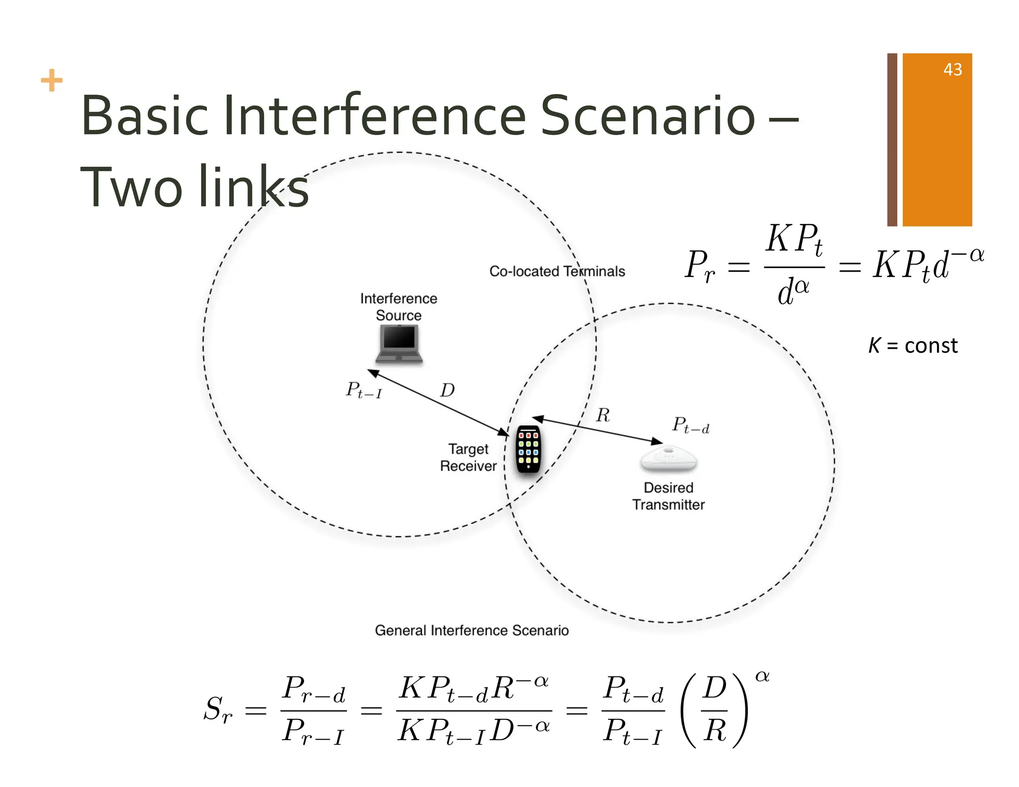 +
Basic Interference Scenario –
Two links
Pr =
KPt
d↵
= KPtd ↵
Sr =
Pr d
Pr I
=
KPt dR ↵
KPt ID ↵
=
Pt d
Pt I
✓
D
R
◆↵
43
K = const
 