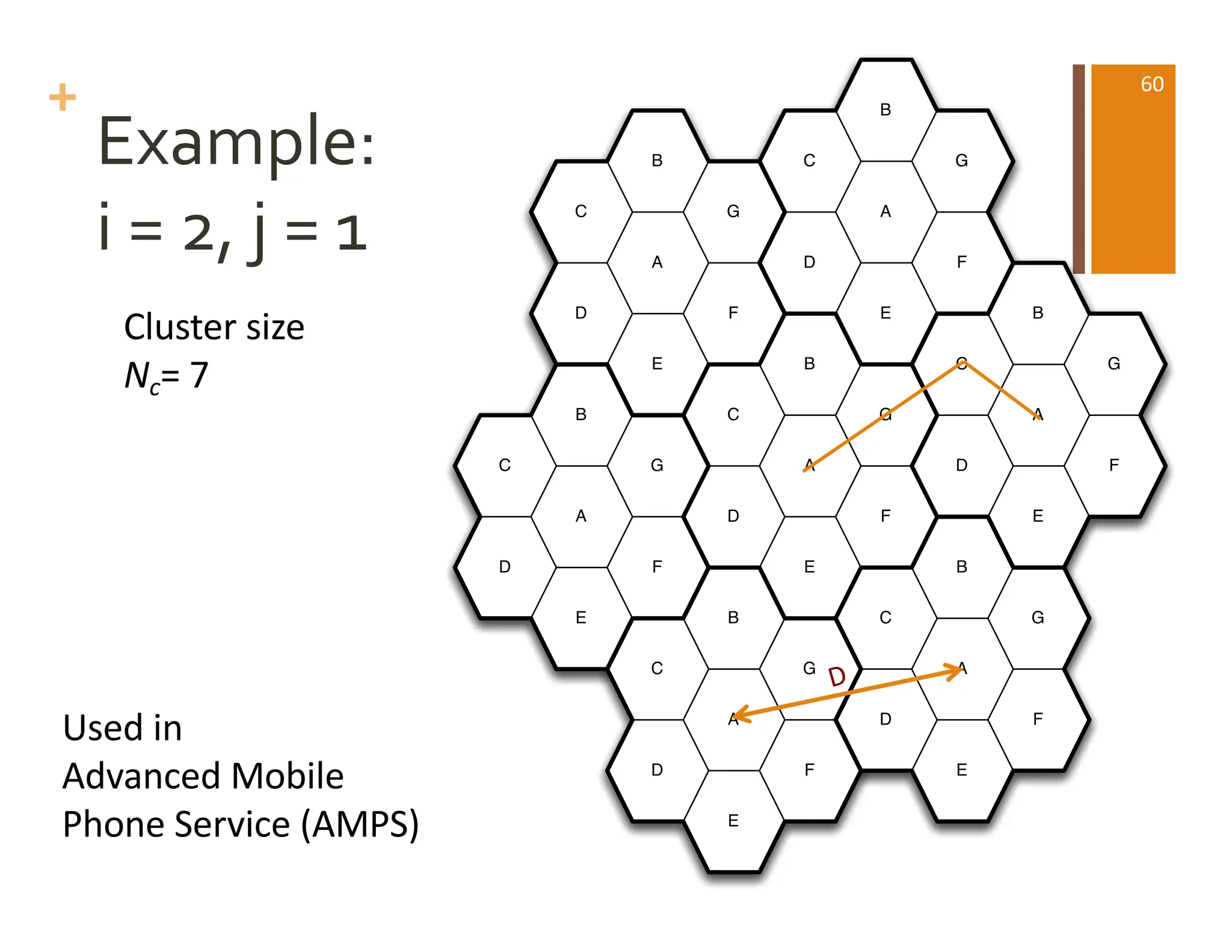 +
C
D
B
A
E
G
F
C
D
B
A
E
G
F
C
D
B
A
E
G
F
C
D
B
A
E
G
F
C
D
B
A
E
G
F
C
D
B
A
E
G
F
C
D
B
A
E
G
F
Example:
i = 2, j = 1
Cluster size
Nc= 7
Used in
Advanced Mobile
Phone Service (AMPS)
60
 