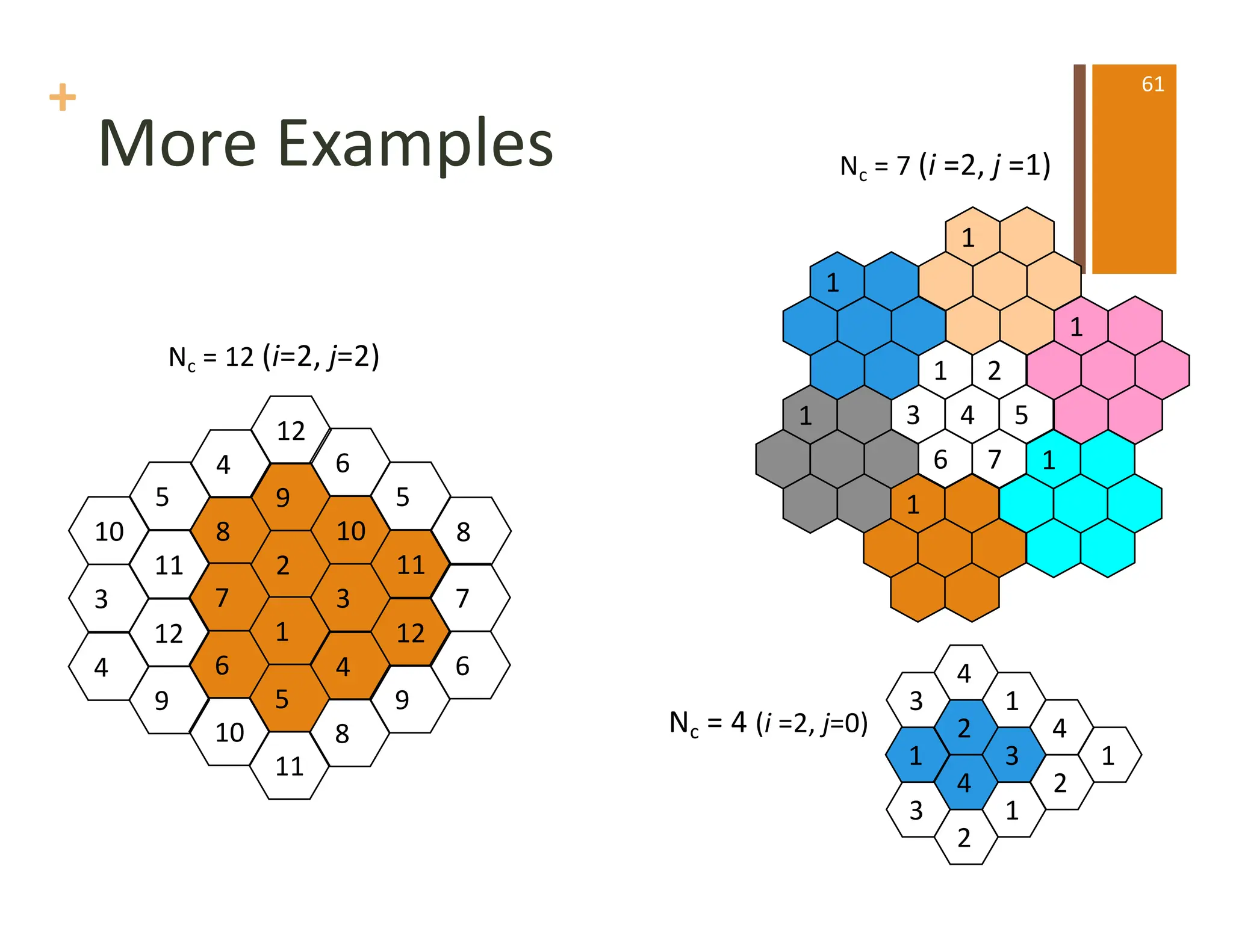 +
More Examples
1
3
2
4
3 1
4
2
1
2
3
4
1
3
1
4
2
6 7
5
1
1
1
1
1
1
Nc = 4 (i =2, j=0)
Nc = 7 (i =2, j =1)
2
9
8
6
7
1
3
10
11
12
4
5
6
5
8
6
7
9
8
12
4
5
3
10
11
12
4
9
10
11
Nc = 12 (i=2, j=2)
61
 