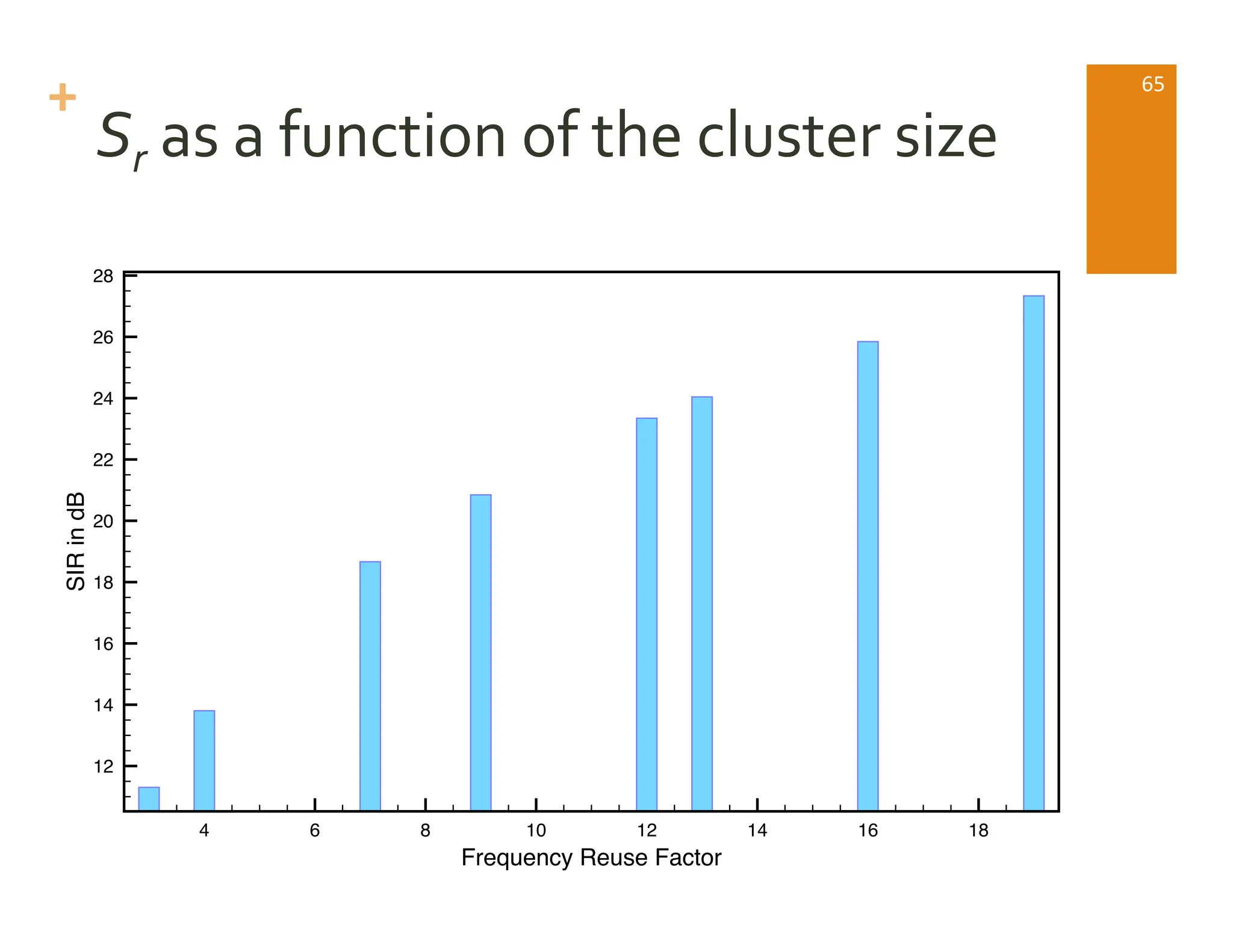 +
Sr as a function of the cluster size
4 6 8 10 12 14 16 18
Frequency Reuse Factor
12
14
16
18
20
22
24
26
28
SIR
in
dB 65
 