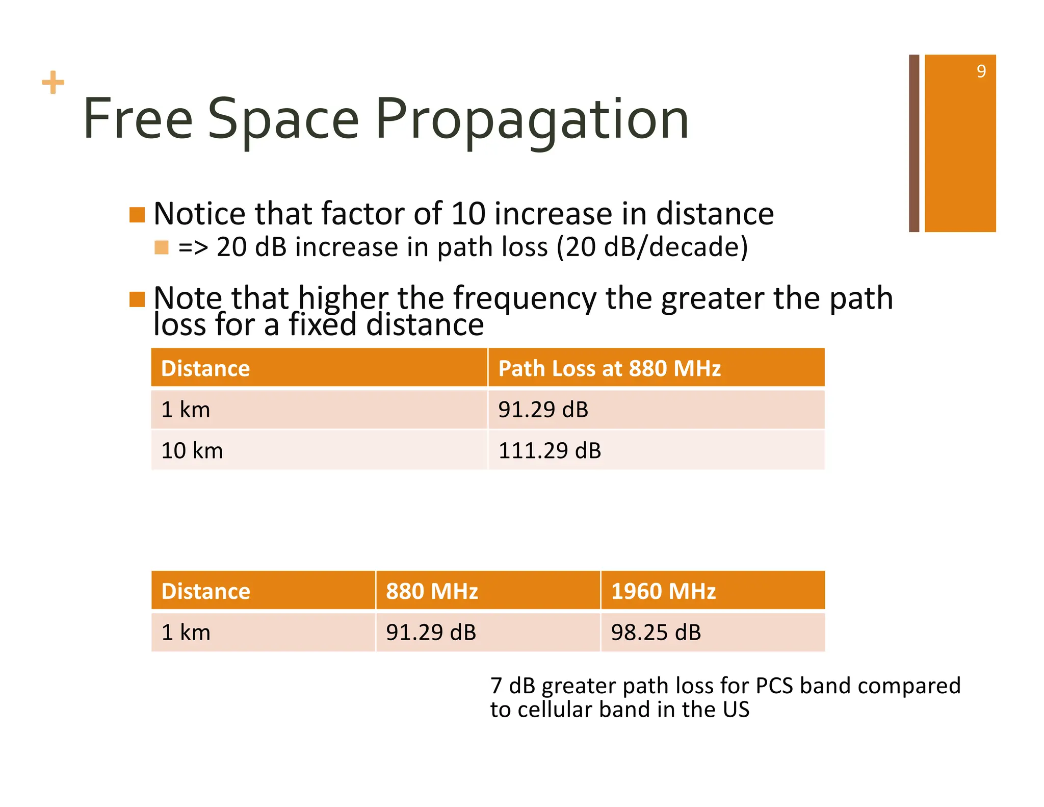 +
Free Space Propagation
n Notice that factor of 10 increase in distance
n => 20 dB increase in path loss (20 dB/decade)
n Note that higher the frequency the greater the path
loss for a fixed distance
Distance Path Loss at 880 MHz
1 km 91.29 dB
10 km 111.29 dB
Distance 880 MHz 1960 MHz
1 km 91.29 dB 98.25 dB
7 dB greater path loss for PCS band compared
to cellular band in the US
9
 