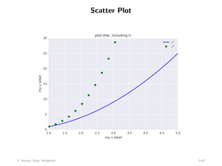 Scatter Plot
1.0 1.5 2.0 2.5 3.0 3.5 4.0 4.5 5.0
my x label
0
5
10
15
20
25
30
my
y
label
plot title, including ­
x2
x3
5: Numpy, Scipy, Matplotlib 5-47
 