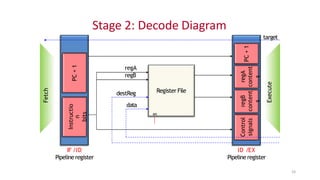 Pipelining of Processors | PPTX