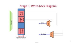 Write Back Logic Loop Pipelining of Processors | PPTX