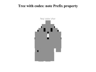 Tree with codes: note Prefix property 