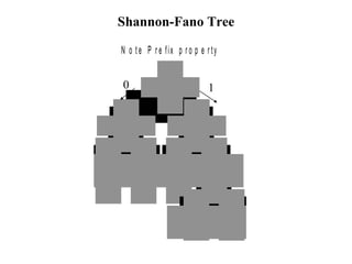 Shannon-Fano Tree 0 1 