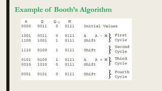 Computer Arithmatic Operation Computer Arithmetic Presentation.pptx