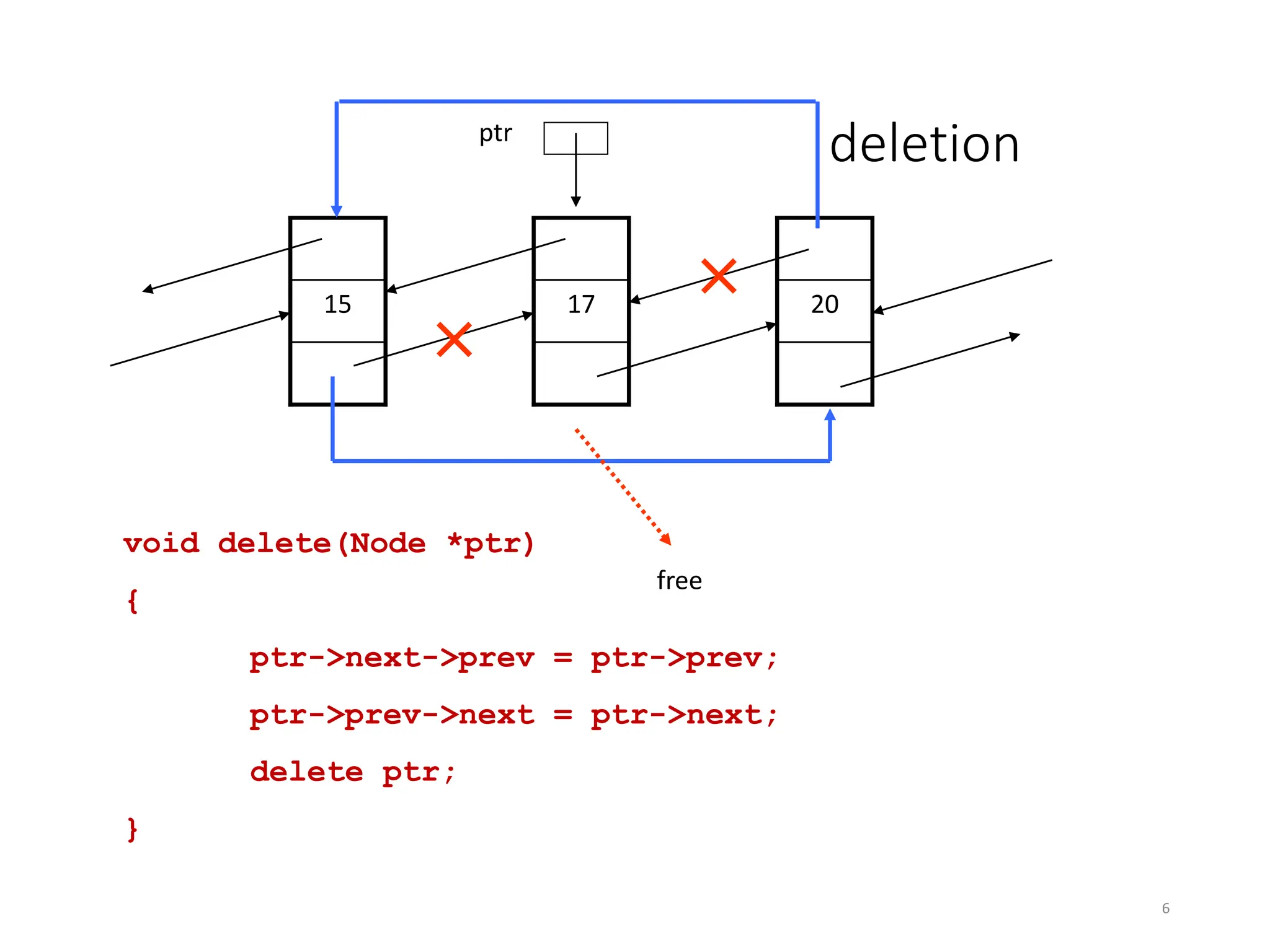 6
deletion
15 20
ptr
17
free
void delete(Node *ptr)
{
ptr->next->prev = ptr->prev;
ptr->prev->next = ptr->next;
delete ptr;
}
 