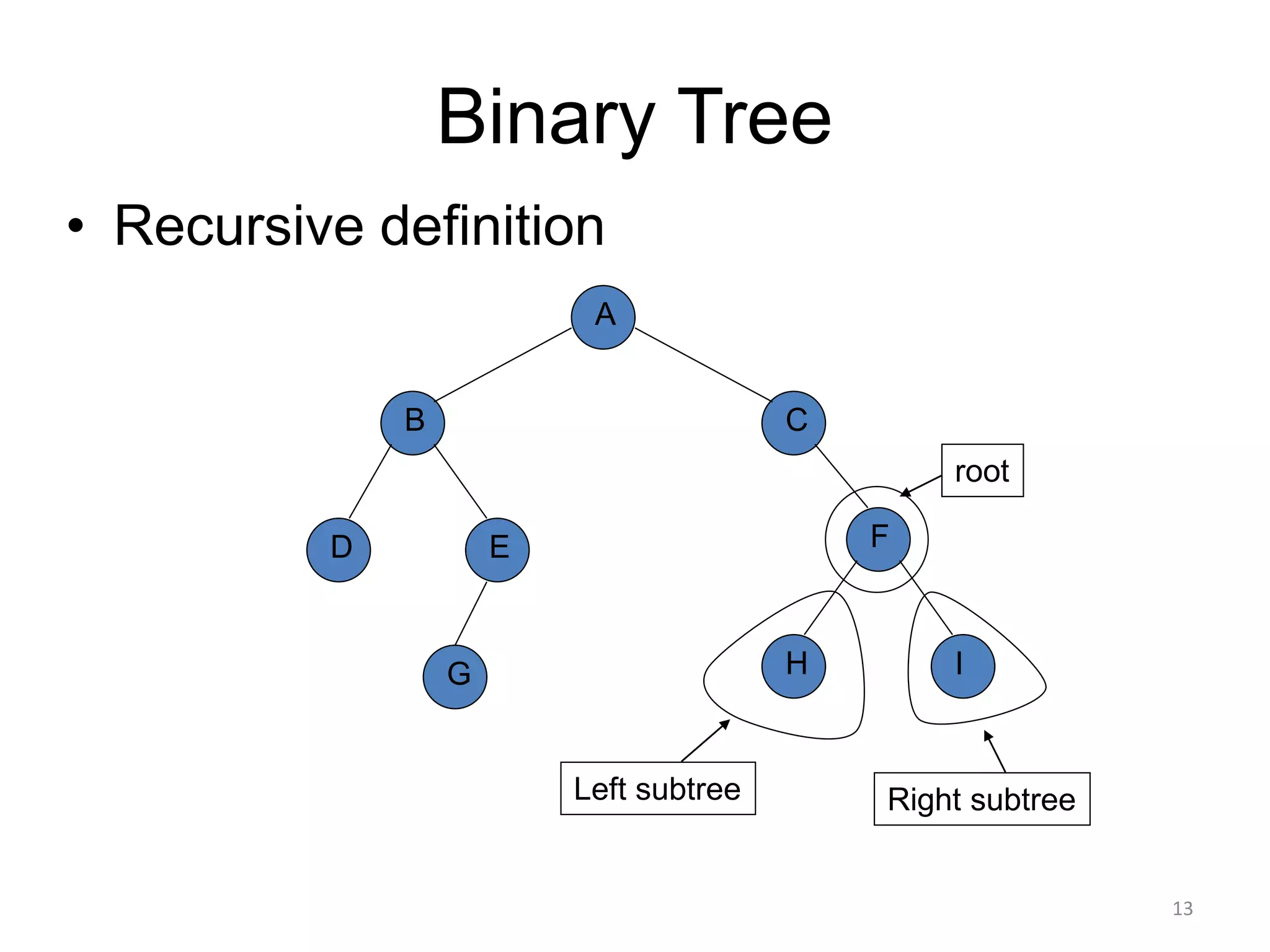 Binary Tree
• Recursive definition
A
B
D
H
C
E F
G I
root
Right subtree
Left subtree
13
 