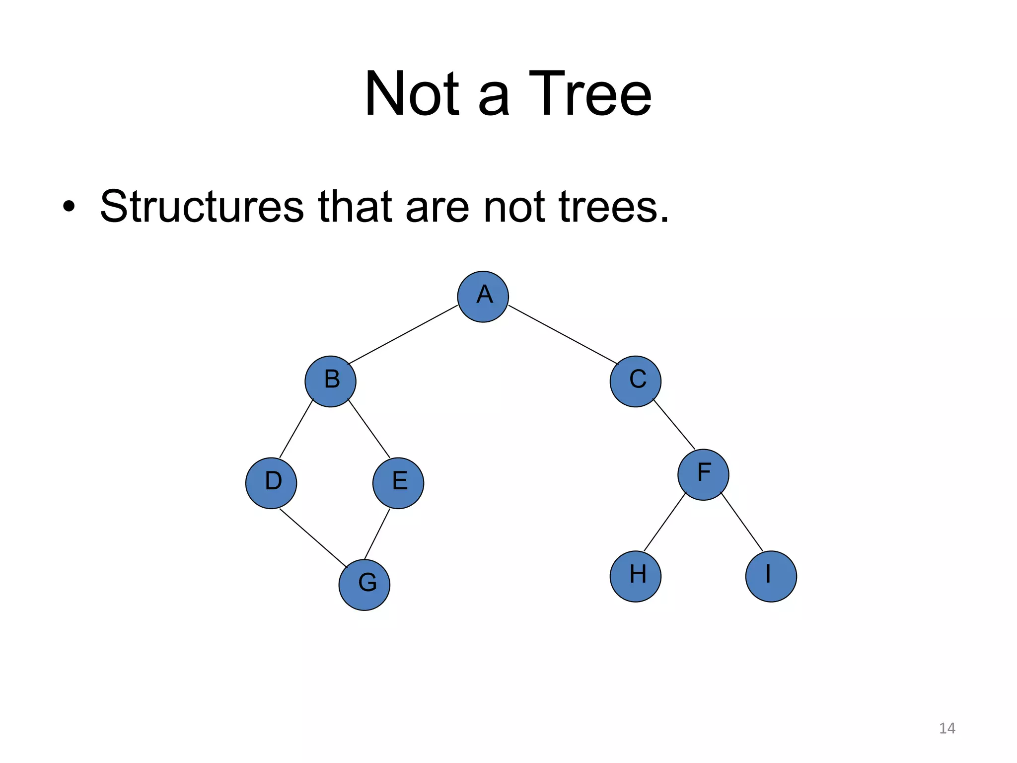 Not a Tree
• Structures that are not trees.
A
B
D
H
C
E F
G I
14
 