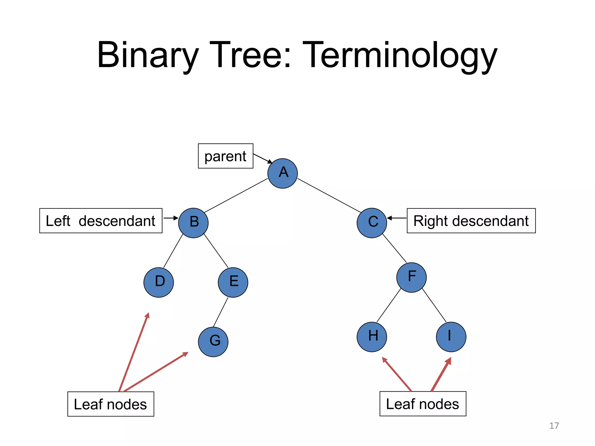 Binary Tree: Terminology
A
B
D
H
C
E F
G I
parent
Left descendant Right descendant
Leaf nodes Leaf nodes
17
 
