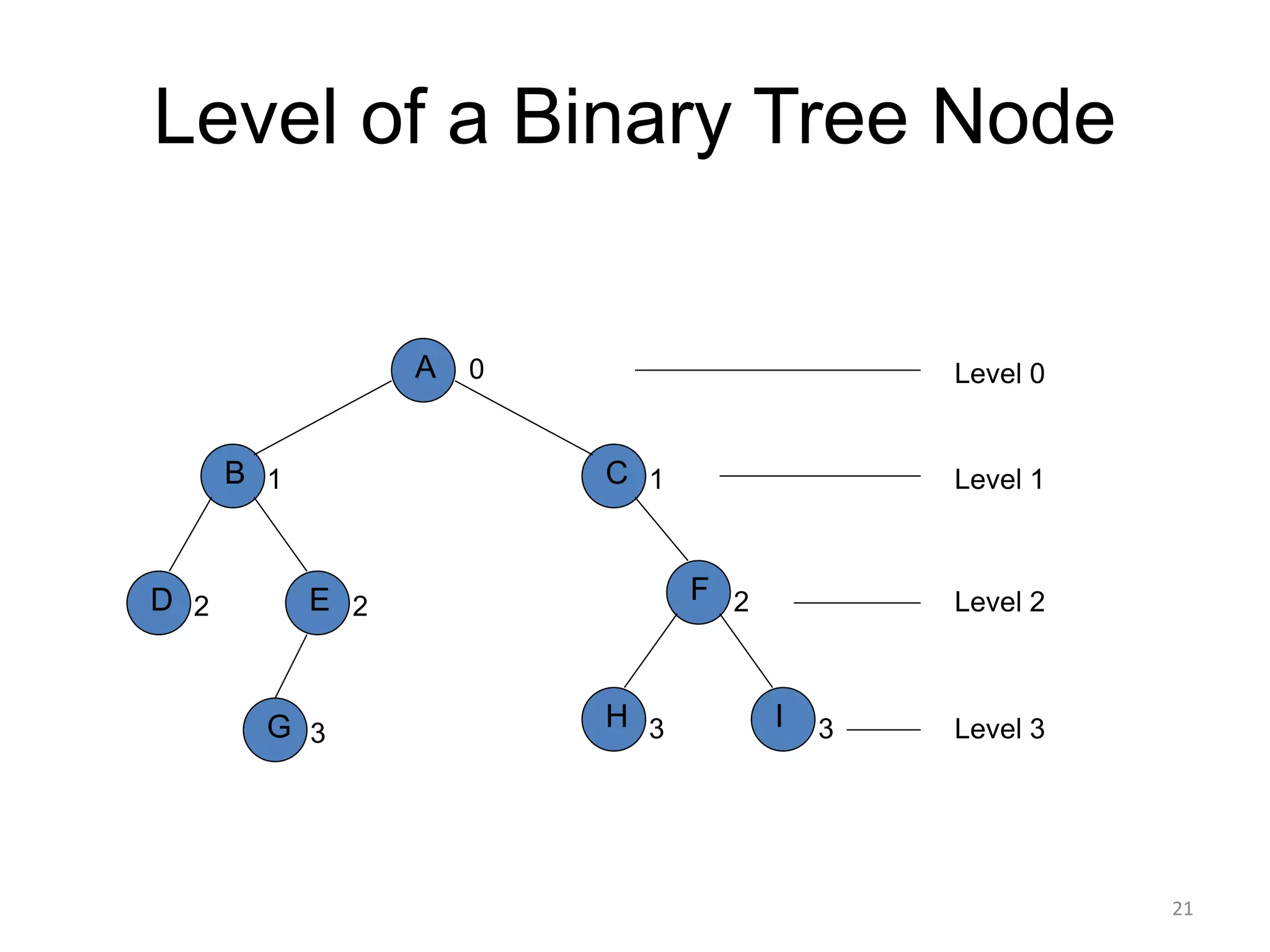 Level of a Binary Tree Node
A
B
D
H
C
E F
G I
1
0
1
2 2 2
3 3 3
Level 0
Level 1
Level 2
Level 3
21
 