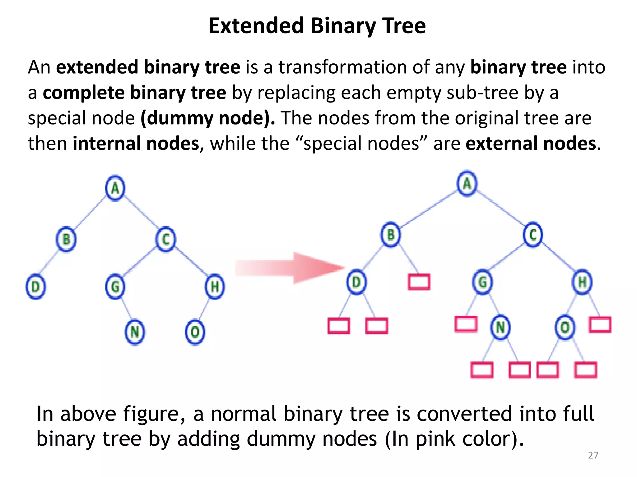 27
An extended binary tree is a transformation of any binary tree into
a complete binary tree by replacing each empty sub-tree by a
special node (dummy node). The nodes from the original tree are
then internal nodes, while the “special nodes” are external nodes.
In above figure, a normal binary tree is converted into full
binary tree by adding dummy nodes (In pink color).
Extended Binary Tree
 