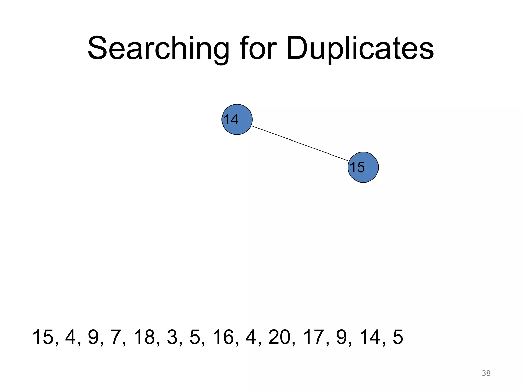 Searching for Duplicates
15, 4, 9, 7, 18, 3, 5, 16, 4, 20, 17, 9, 14, 5
14
15
38
 