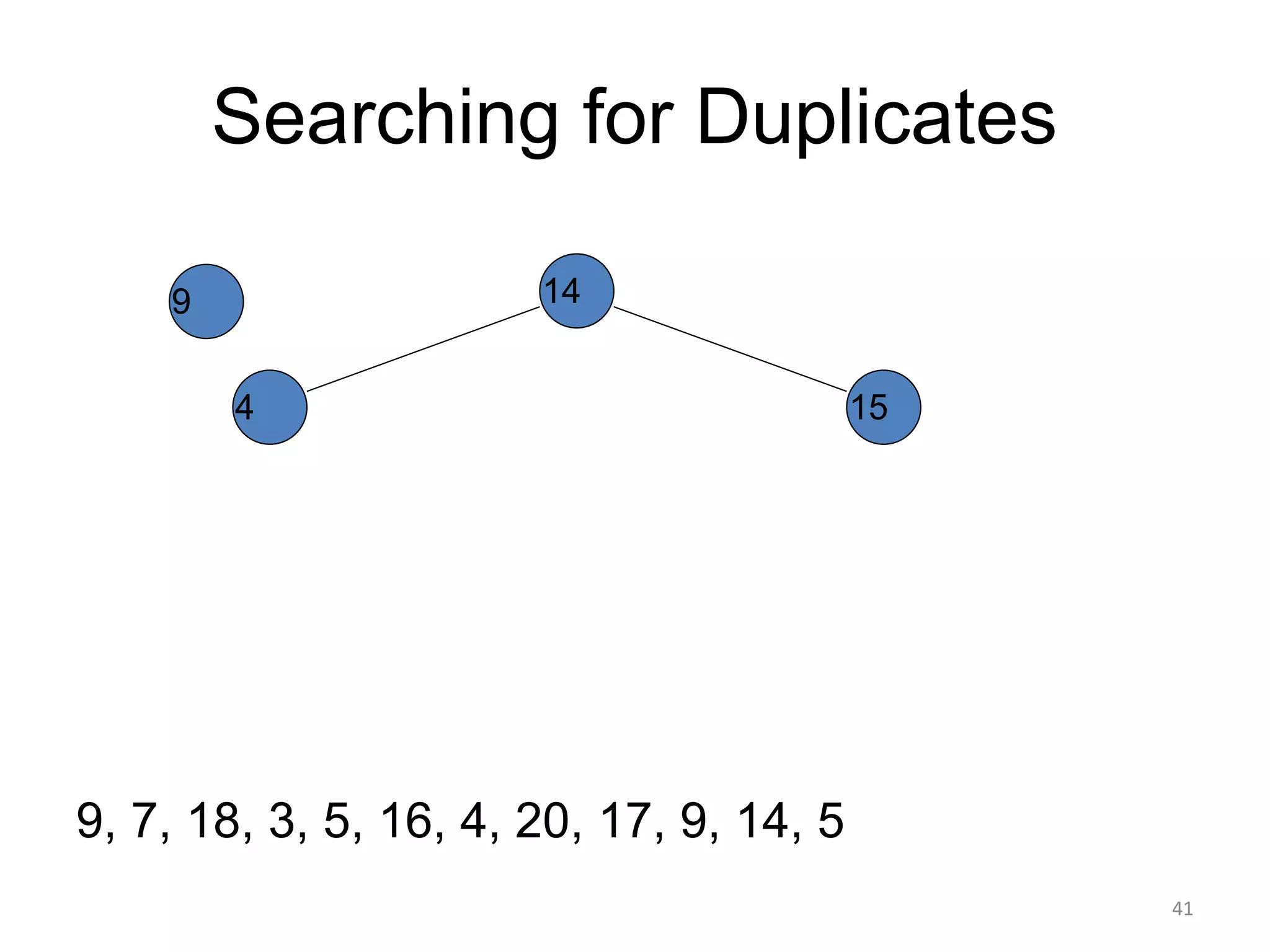 Searching for Duplicates
9, 7, 18, 3, 5, 16, 4, 20, 17, 9, 14, 5
14
15
4
9
41
 