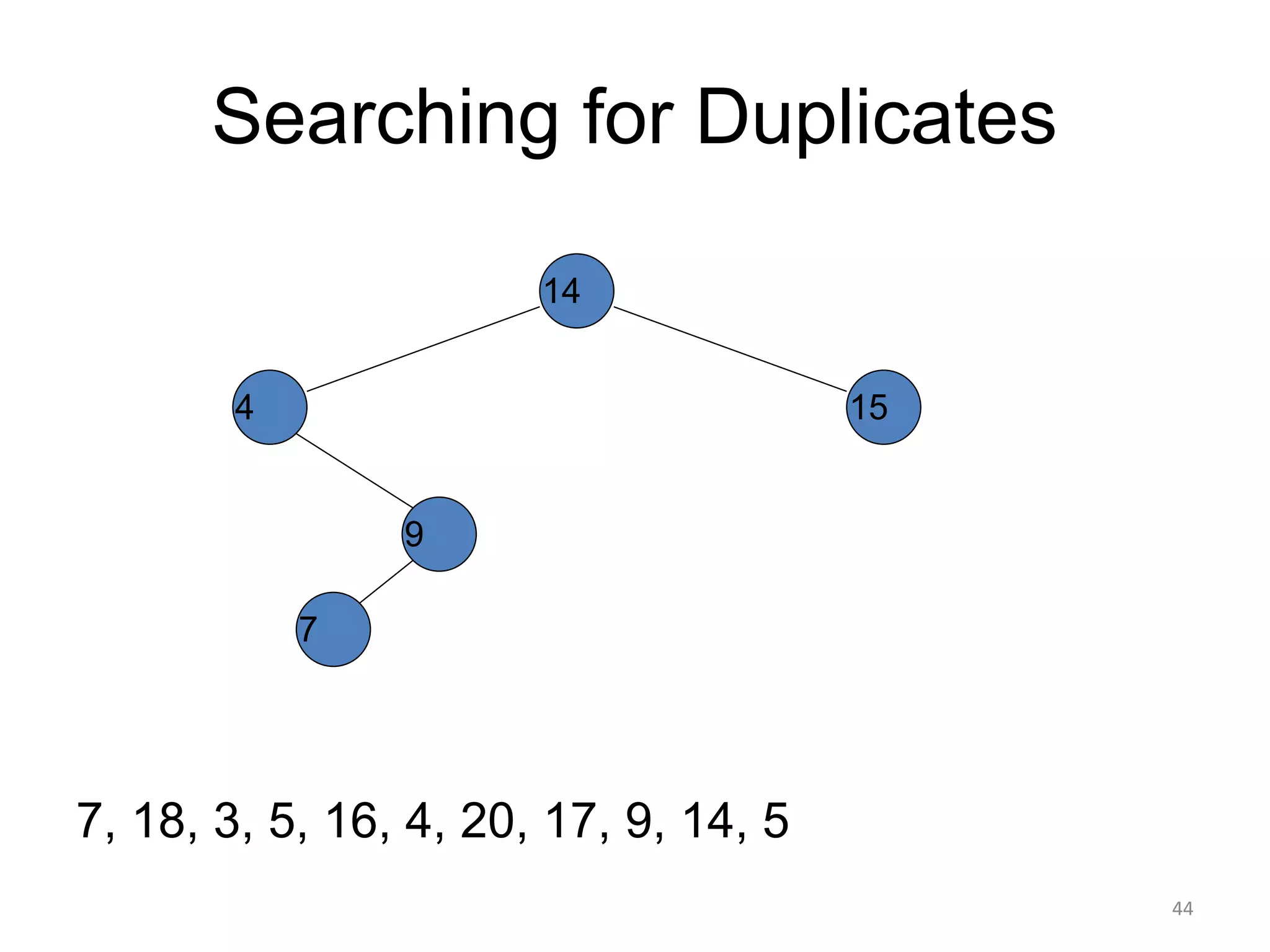 Searching for Duplicates
7, 18, 3, 5, 16, 4, 20, 17, 9, 14, 5
14
15
4
9
7
44
 