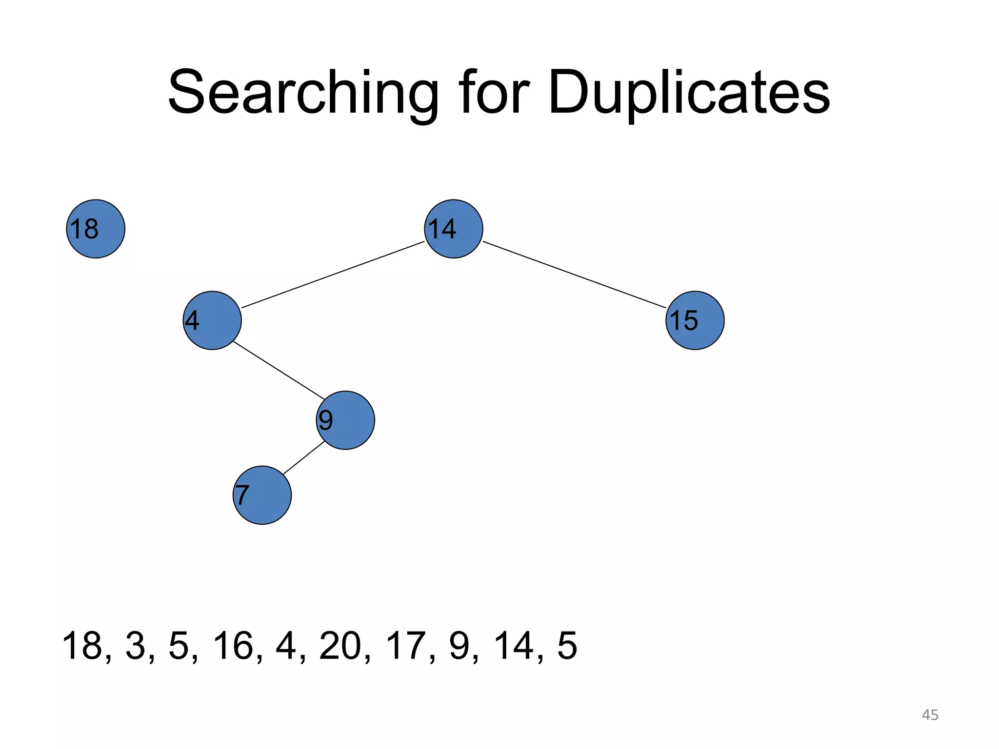 Searching for Duplicates
18, 3, 5, 16, 4, 20, 17, 9, 14, 5
14
15
4
9
7
18
45
 