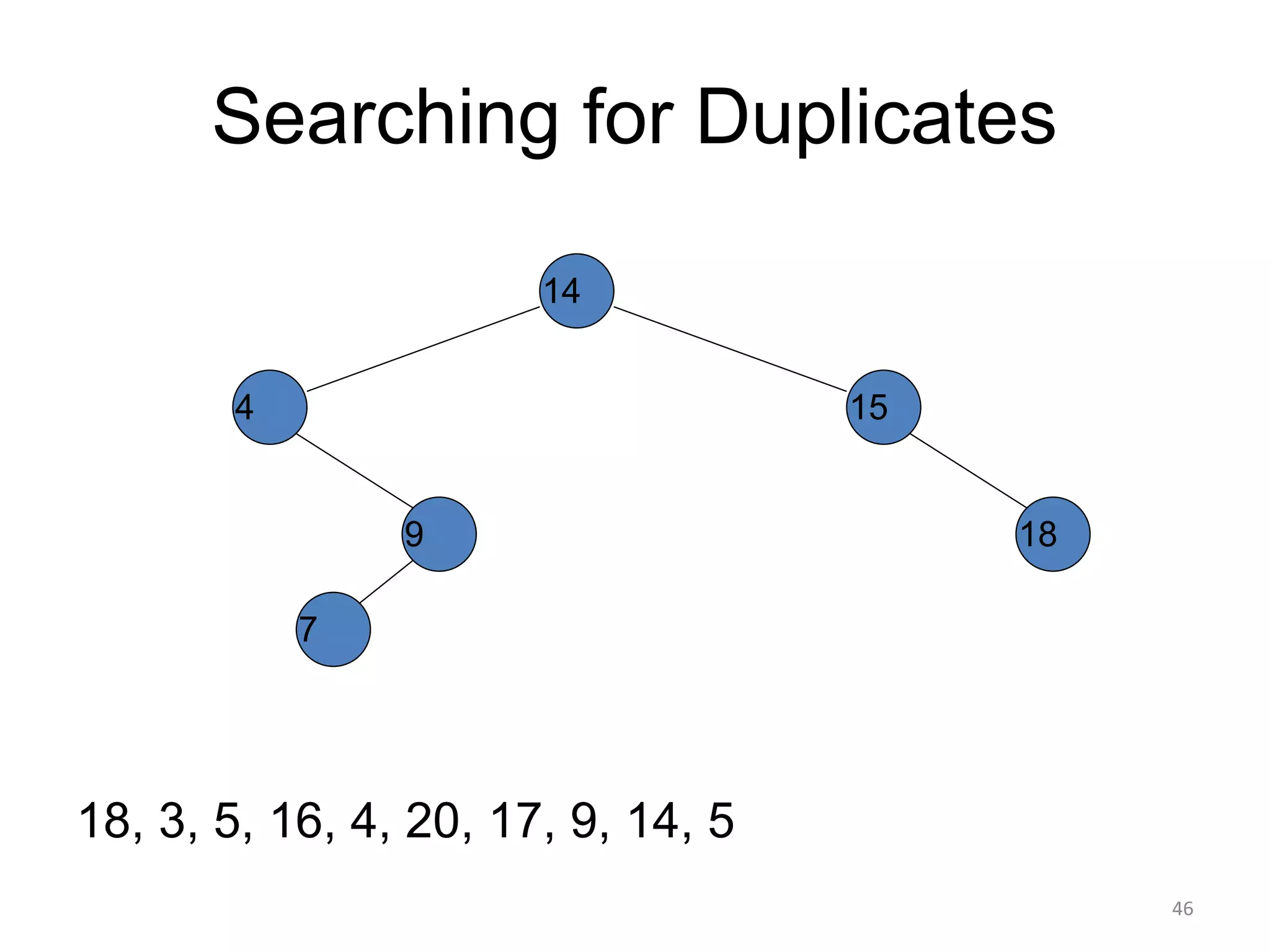 Searching for Duplicates
18, 3, 5, 16, 4, 20, 17, 9, 14, 5
14
15
4
9
7
18
46
 