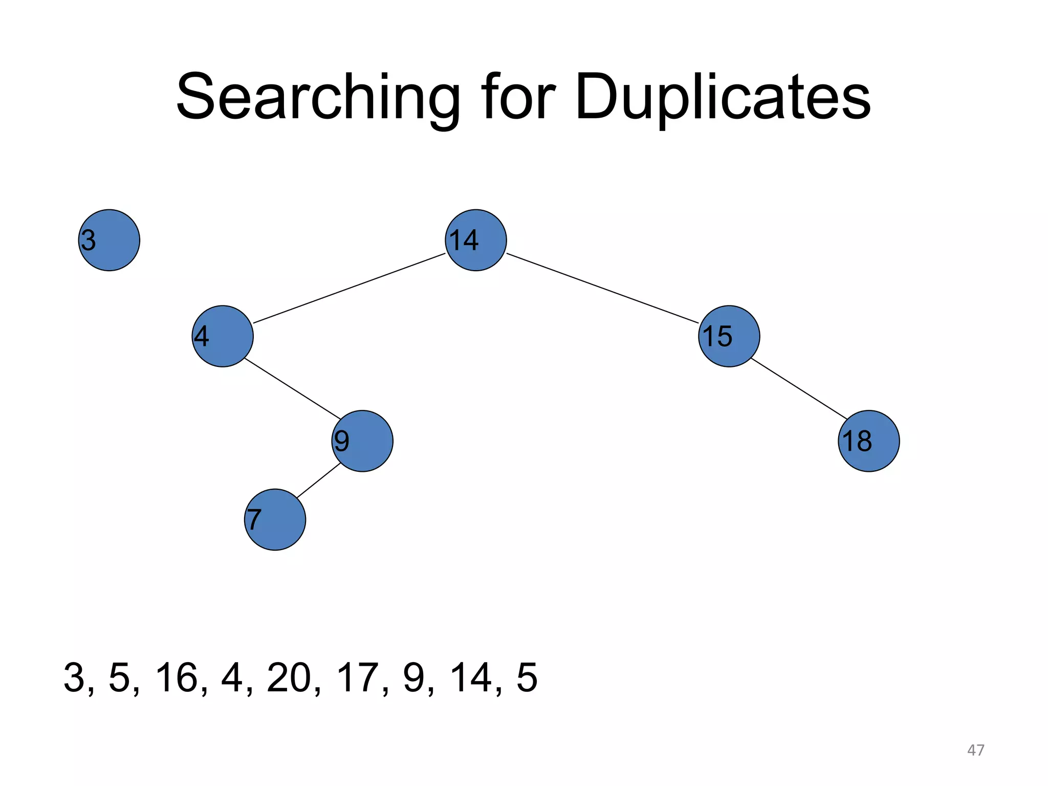 Searching for Duplicates
3, 5, 16, 4, 20, 17, 9, 14, 5
14
15
4
9
7
18
3
47
 