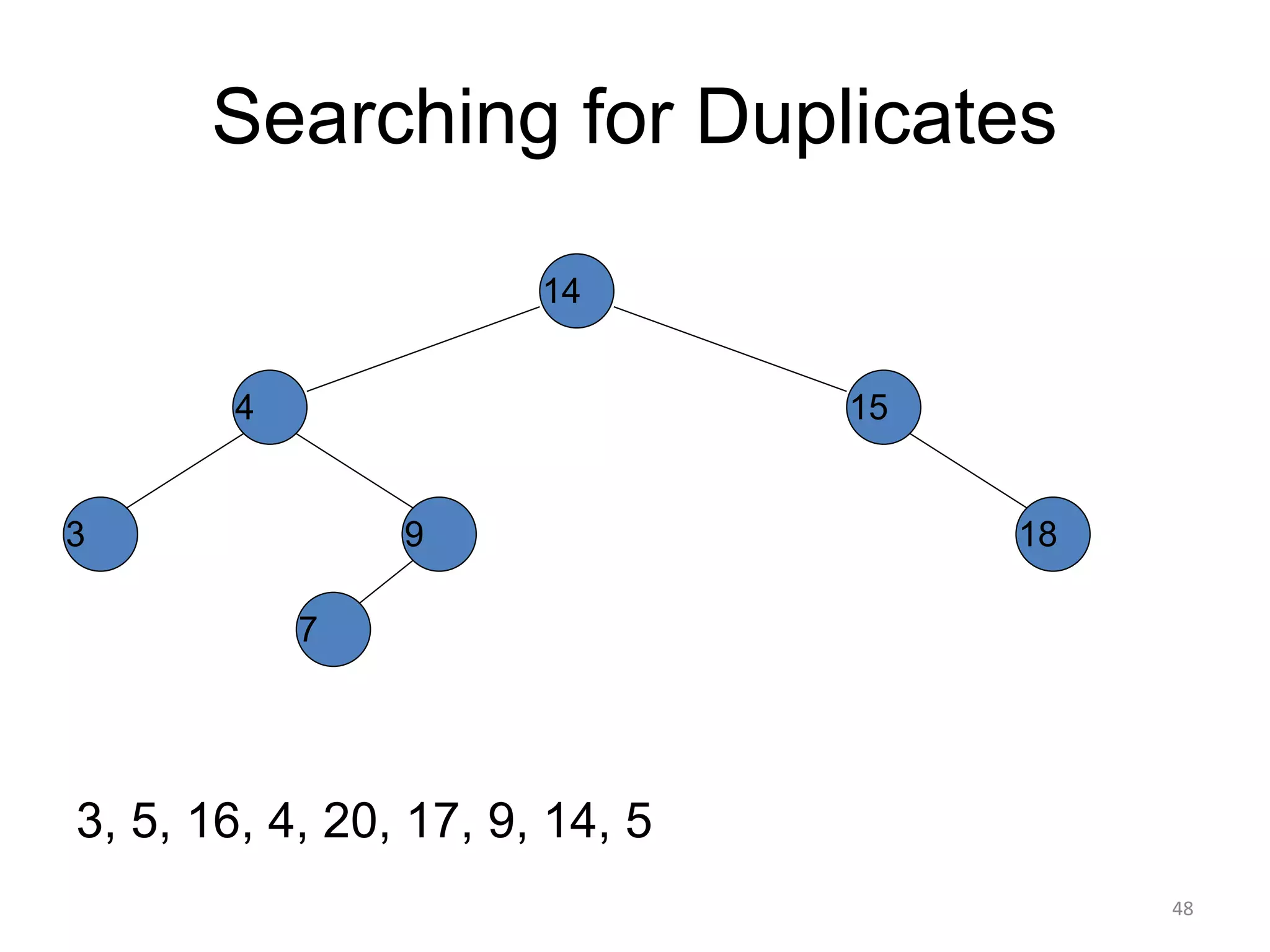 Searching for Duplicates
3, 5, 16, 4, 20, 17, 9, 14, 5
14
15
4
9
7
18
3
48
 