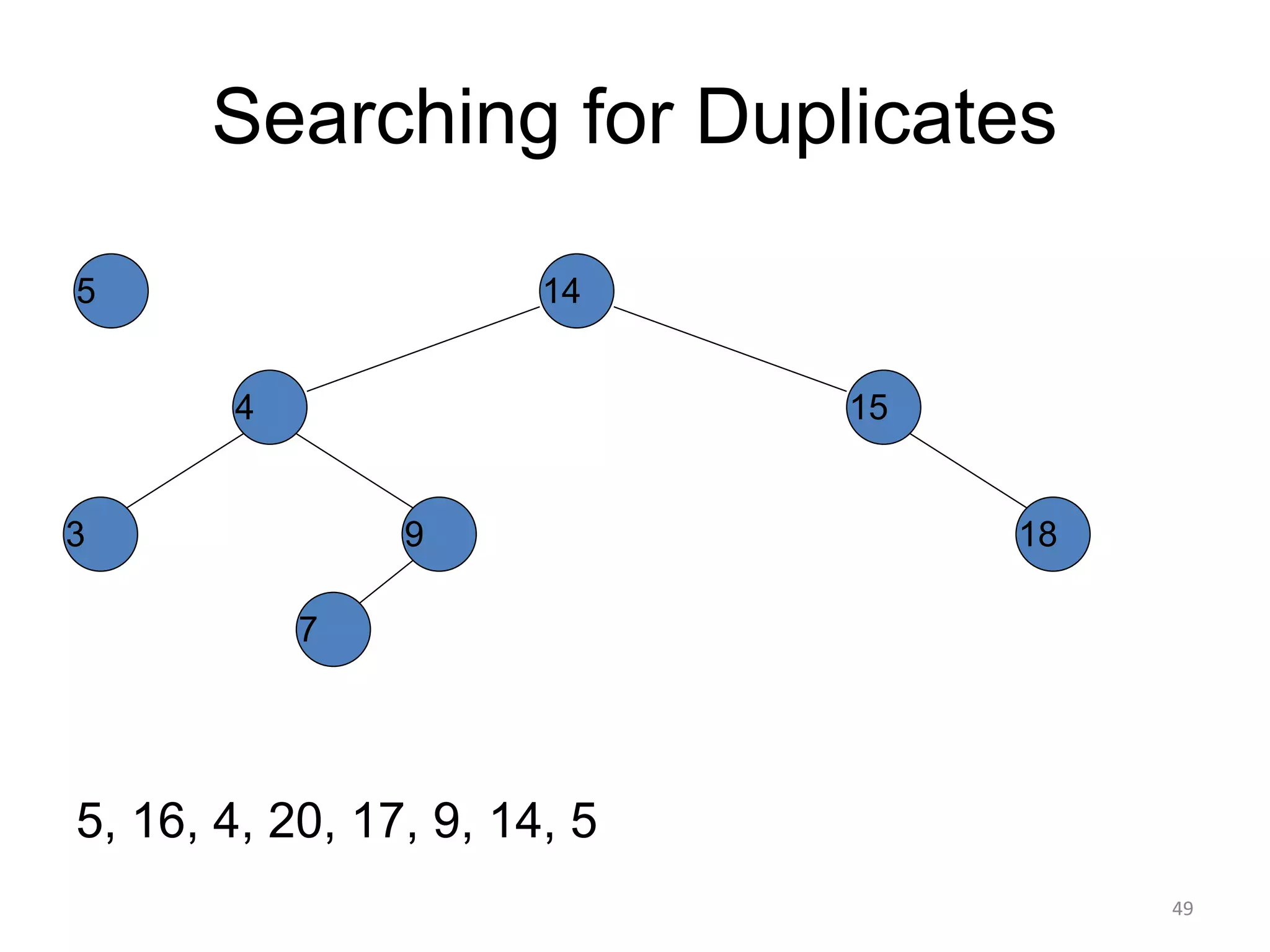Searching for Duplicates
5, 16, 4, 20, 17, 9, 14, 5
14
15
4
9
7
18
3
5
49
 