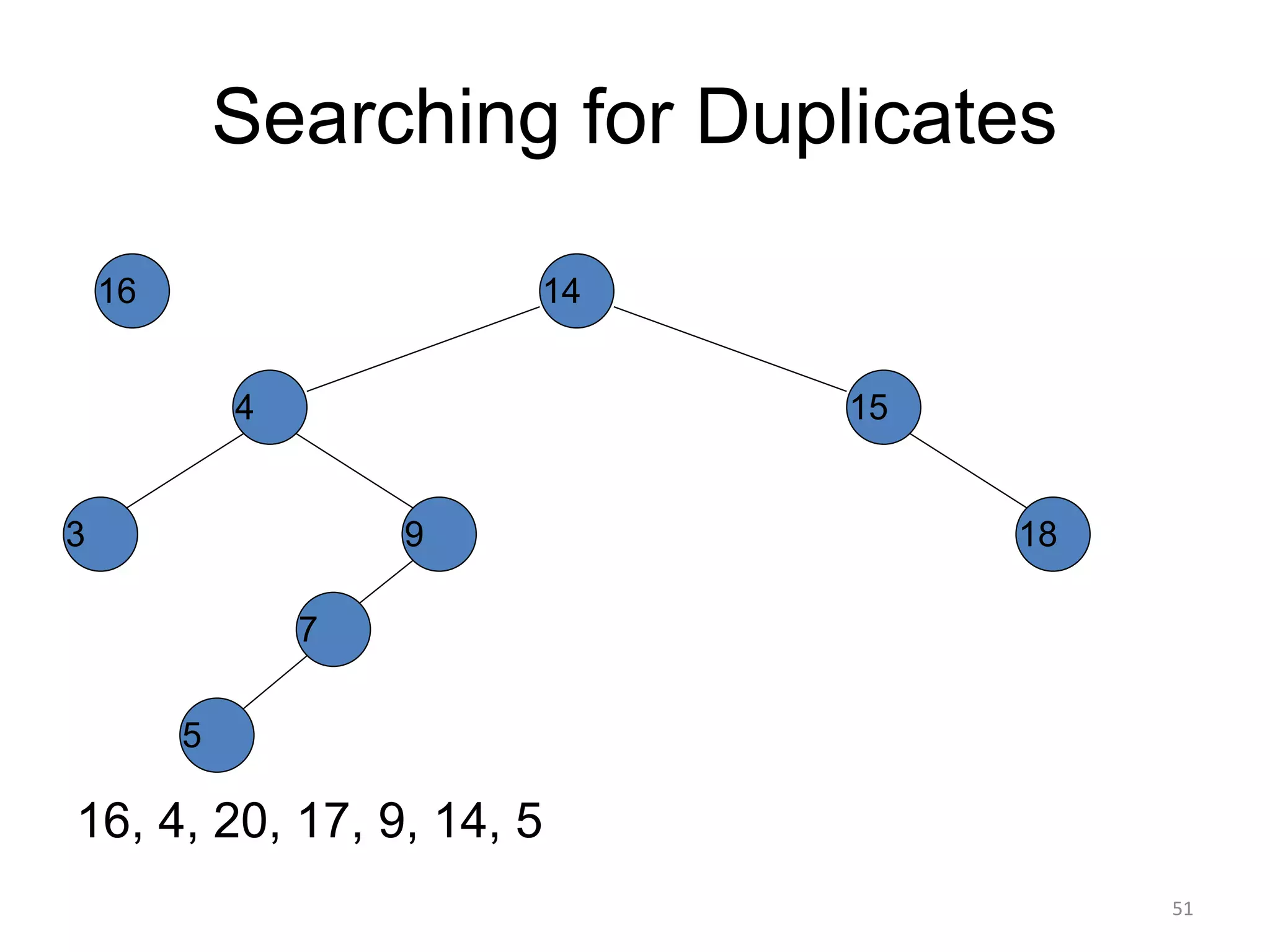 Searching for Duplicates
16, 4, 20, 17, 9, 14, 5
14
15
4
9
7
18
3
5
16
51
 