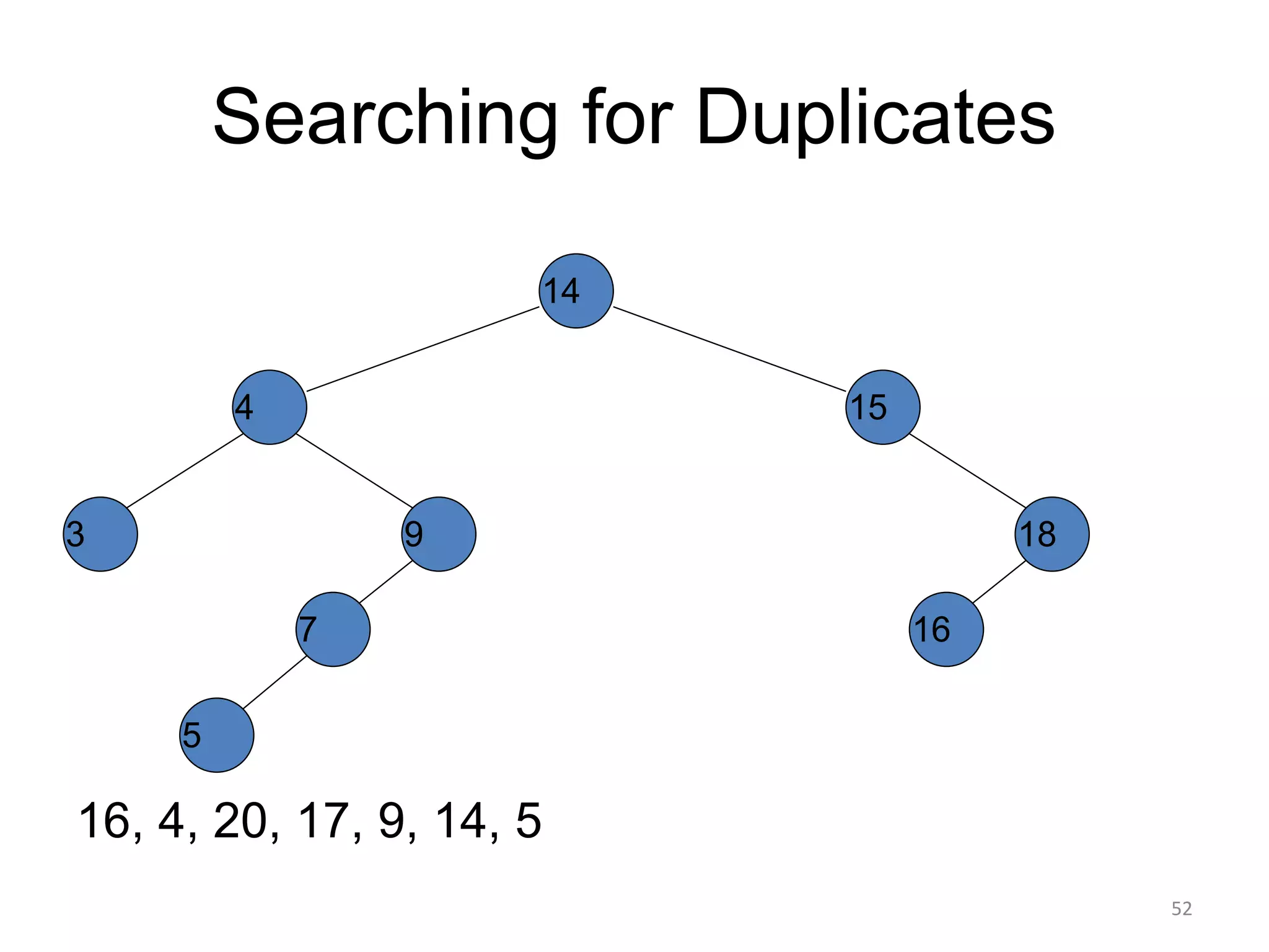 Searching for Duplicates
16, 4, 20, 17, 9, 14, 5
14
15
4
9
7
18
3
5
16
52
 