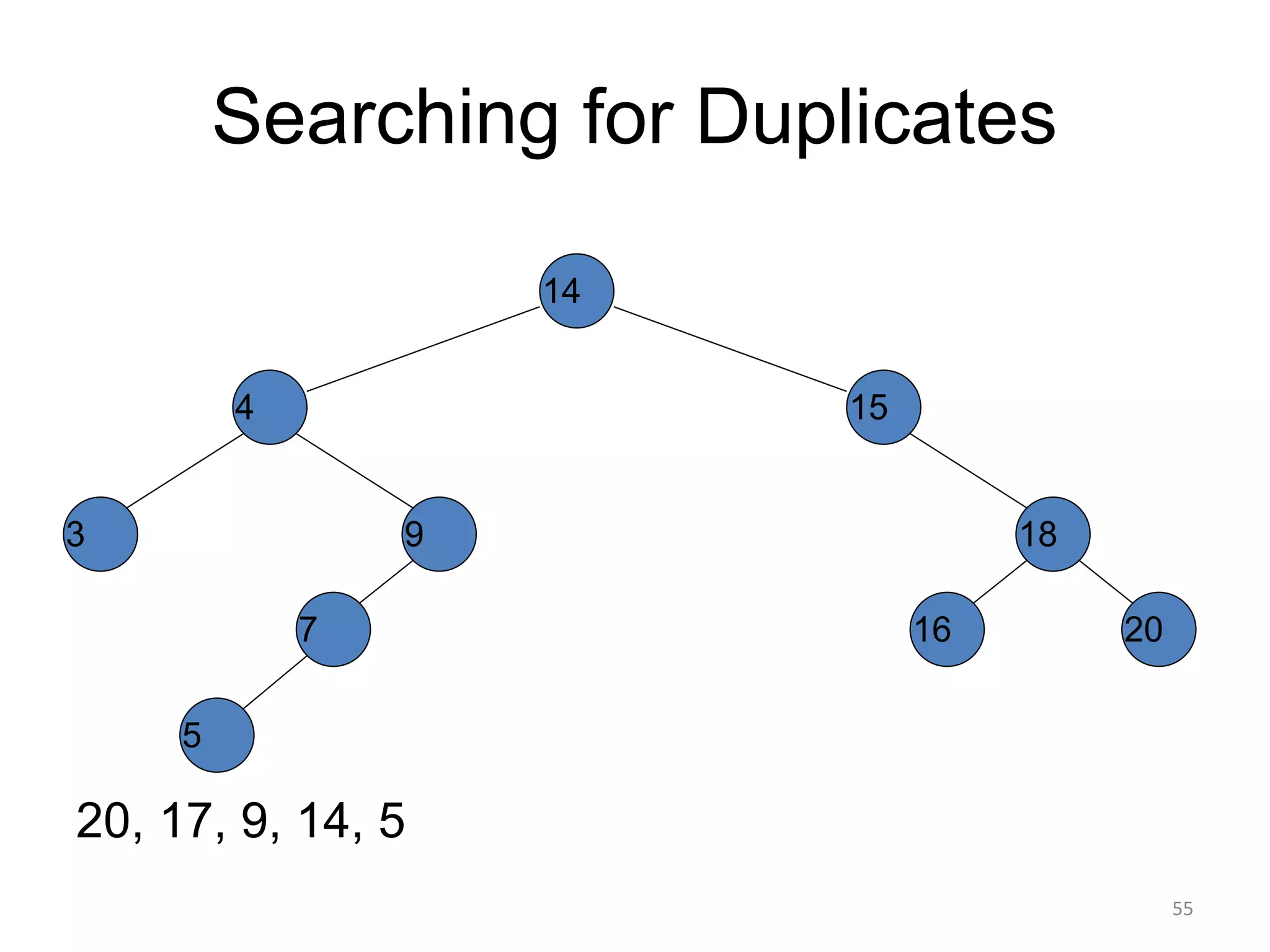 Searching for Duplicates
20, 17, 9, 14, 5
14
15
4
9
7
18
3
5
16 20
55
 