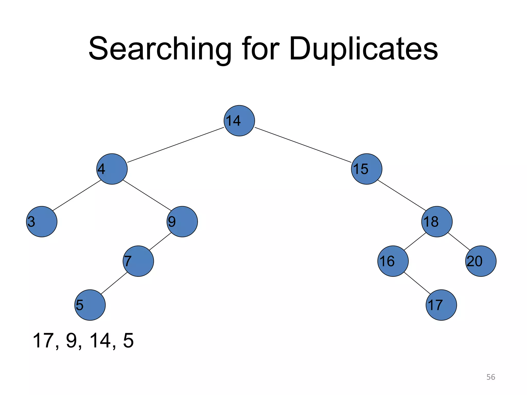 Searching for Duplicates
17, 9, 14, 5
14
15
4
9
7
18
3
5
16 20
17
56
 