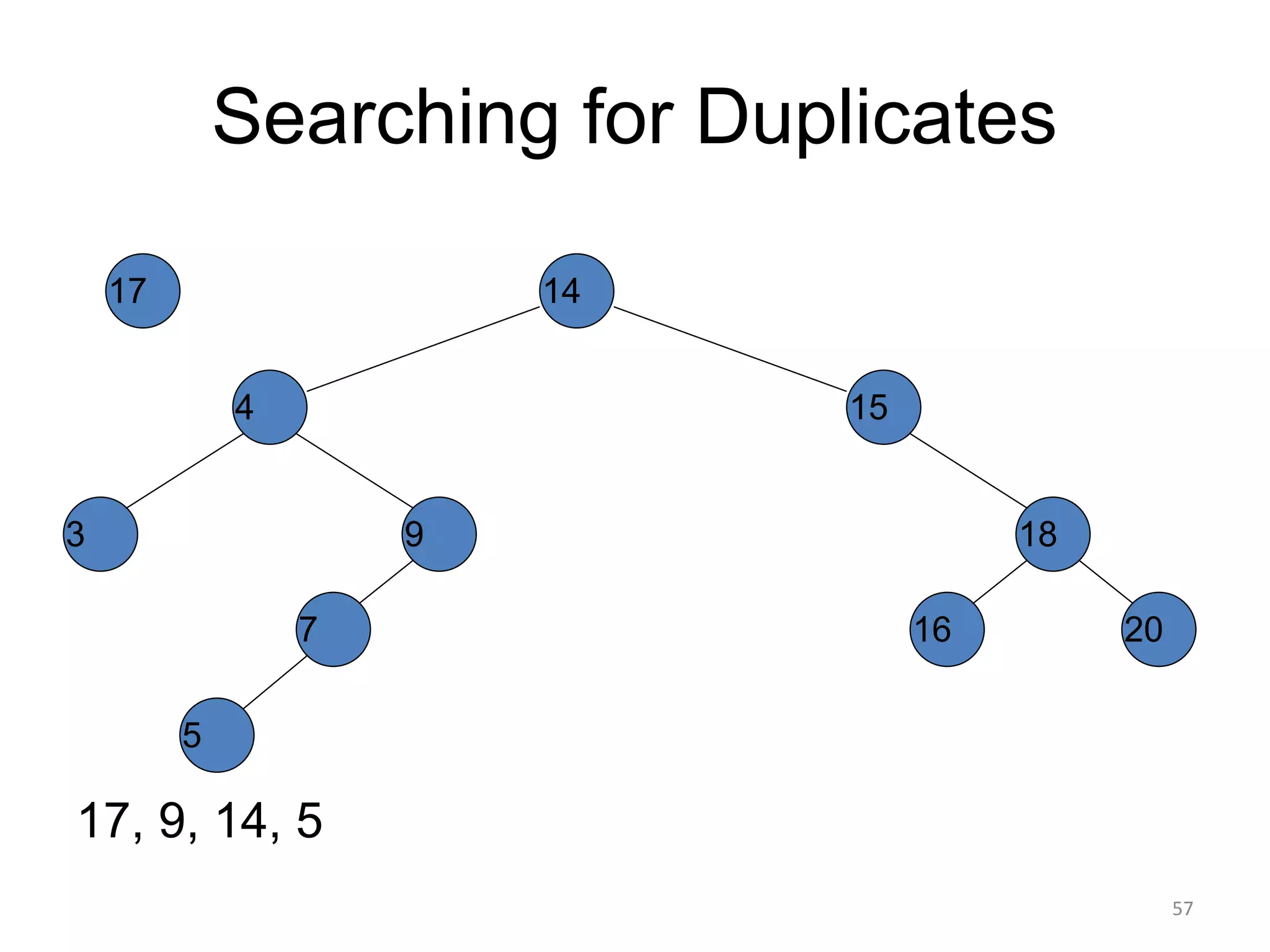 Searching for Duplicates
17, 9, 14, 5
14
15
4
9
7
18
3
5
16 20
17
57
 