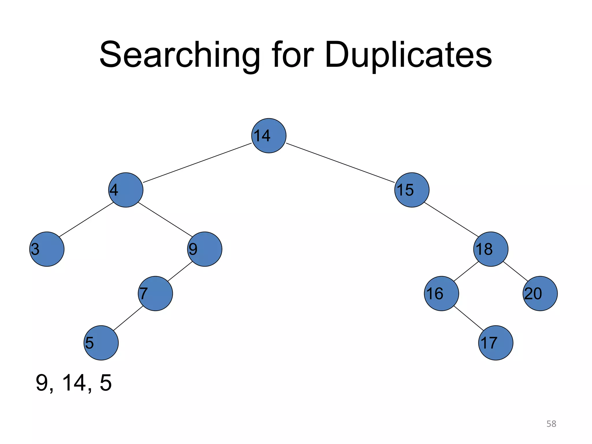 Searching for Duplicates
9, 14, 5
14
15
4
9
7
18
3
5
16 20
17
58
 